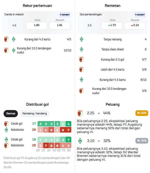 Data Statistik FC Augsburg dan Werder Bremen