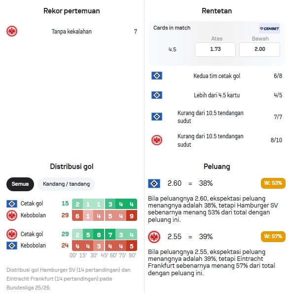 Data Statistik Hamburger SV dan Eintracht Frankfurt