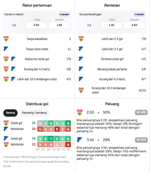 Data Statistik VfB Stuttgart dan Hoffenheim