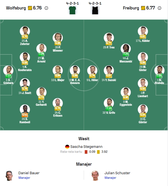 Perkiraan Formasi Wolfsburg vs Freiburg