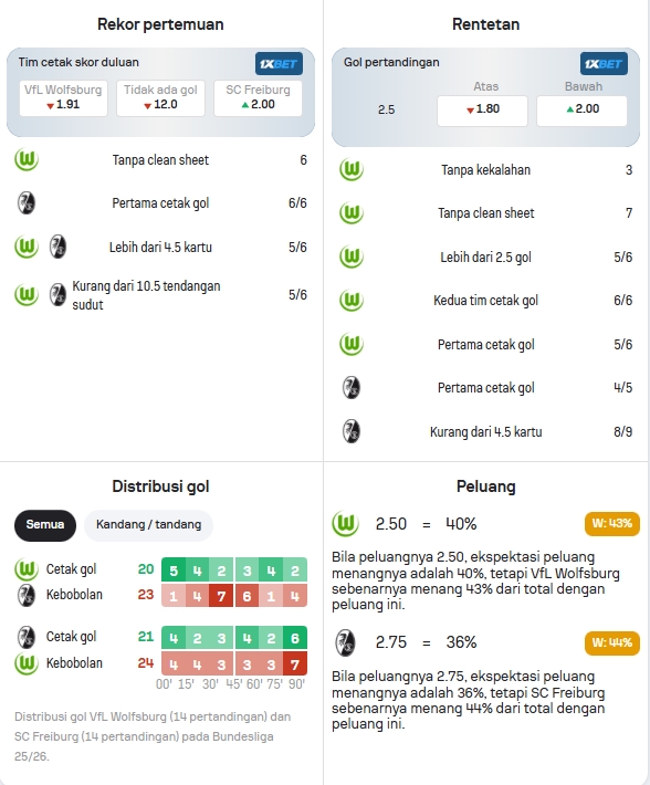 Data Statistik Wolfsburg dan Freiburg