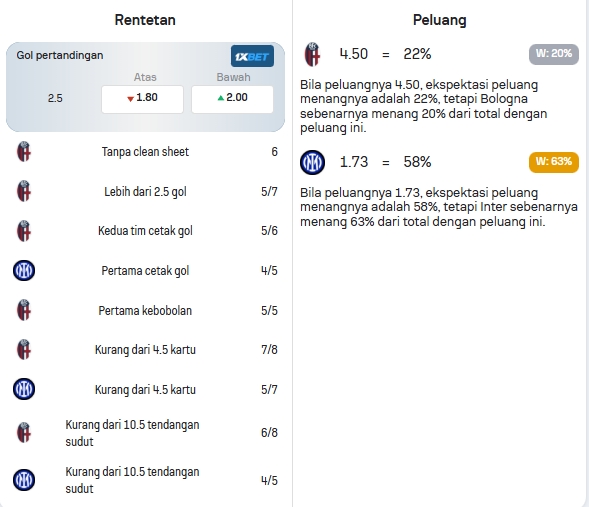 Data Statistik Bologna dan Inter Milan