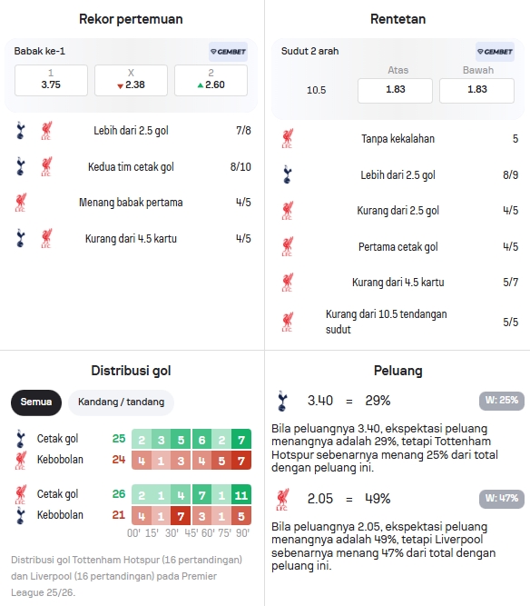 Data Statistik Tottenham dan Liverpool