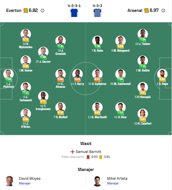 Perkiraan Formasi Everton vs Liverpool