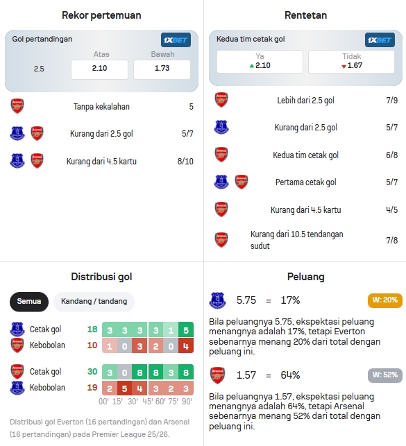 Data Statistik Everton dan Liverpool