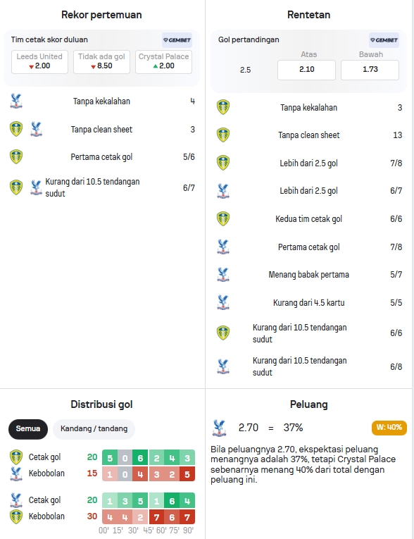 Data Statistik Leeds United dan Crystal Palace