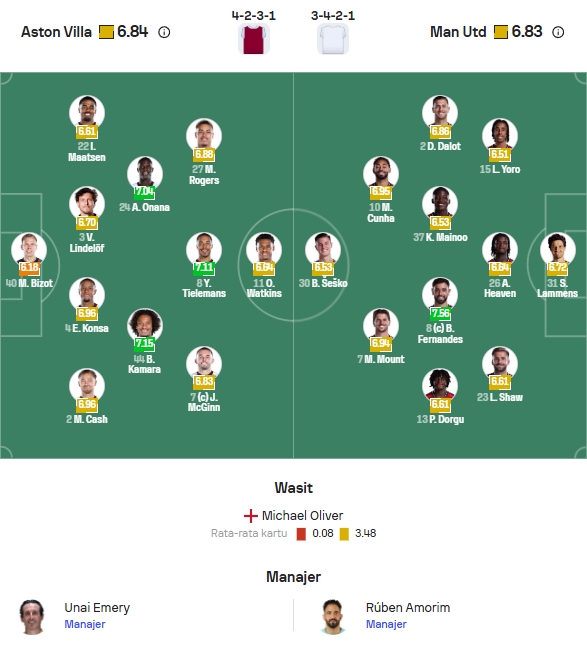 Perkiraan Formasi Villa vs Man Utd