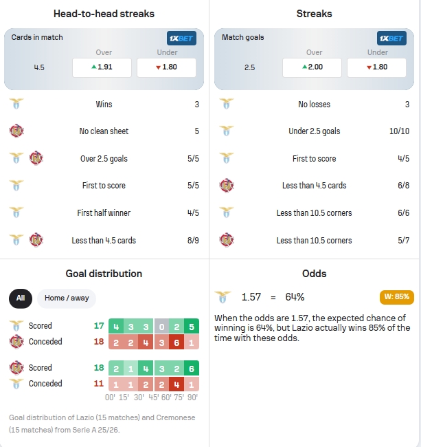 Data Statistik Lazio dan Cremonese