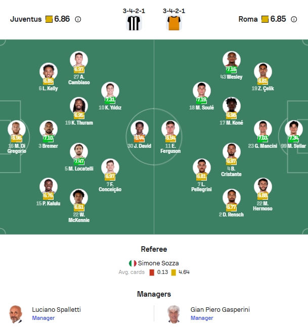 Perkiraan Formasi Juventus vs AS Roma