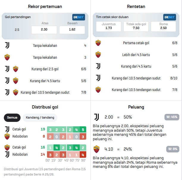 Data Statistik Juventus dan AS Roma
