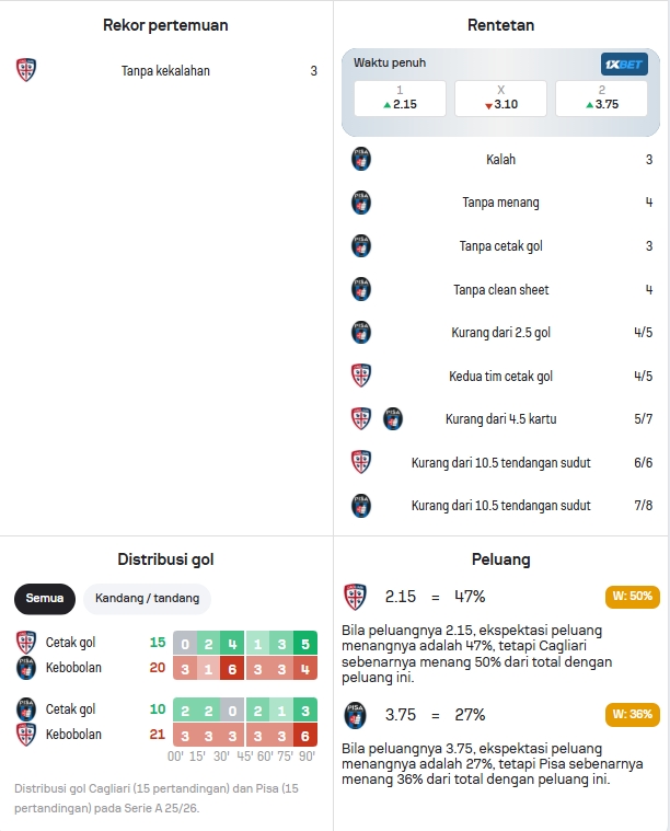 Data Statistik Cagliari dan Pisa