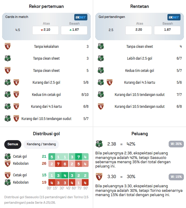 Data Statistik Sassuolo dan Torino