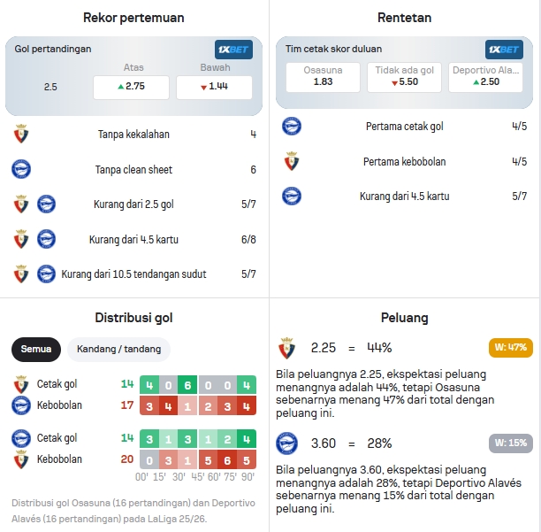 Data Statistik Osasuna dan Alaves
