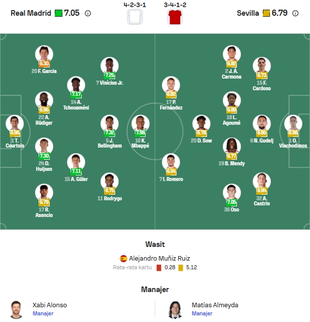 Perkiraan Formasi Real Madrid vs Sevilla