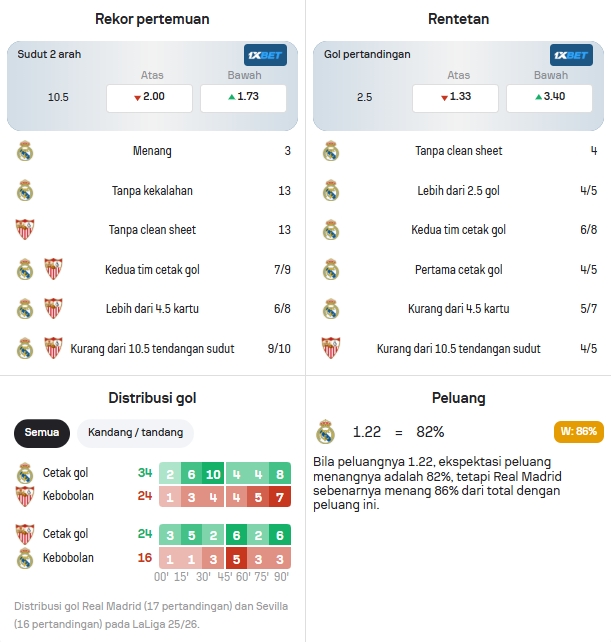 Data Statistik Real Madrid dan Sevilla