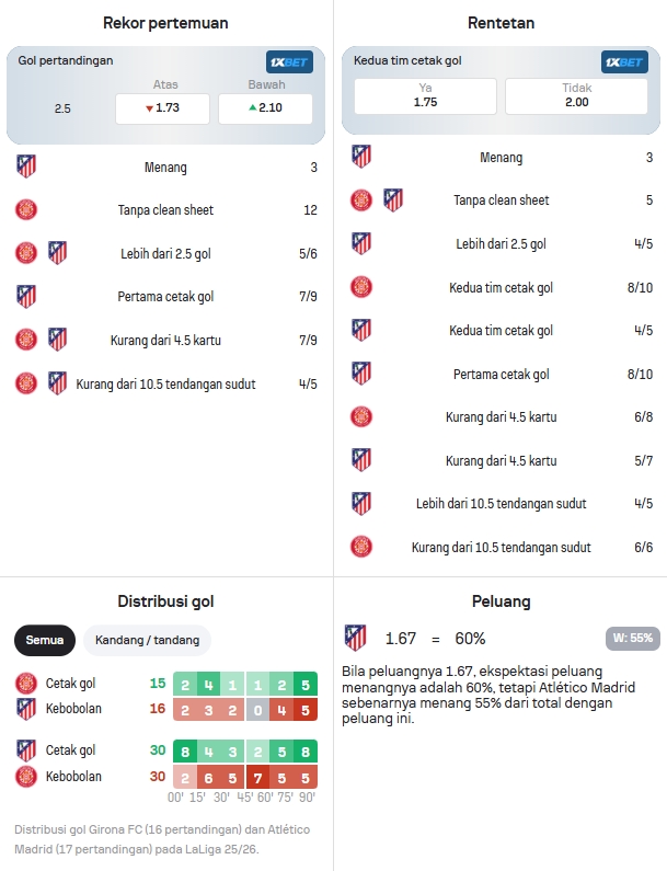 Data Statistik Girona dan Atlético Madrid