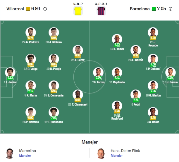 Perkiraan Formasi Villarreal vs Barcelona