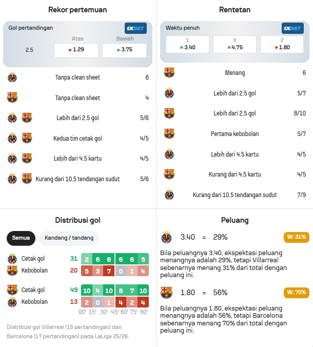 Data Statistik Villarreal dan Barcelona