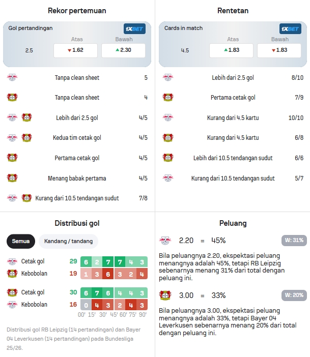 Data Statistik RB Leipzig dan Bayer Leverkusen