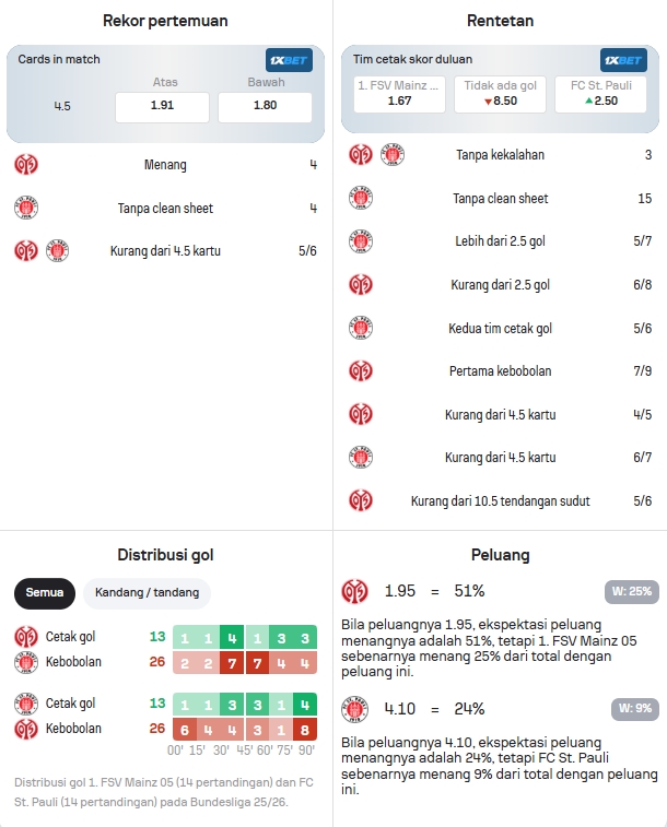 Data Statistik Mainz dan St. Pauli
