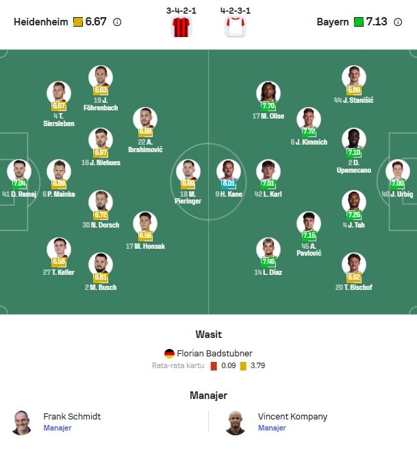 Perkiraan Formasi Heidenheim vs Bayern Munchen