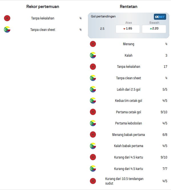 Data Statistik Maroko dan Komoro