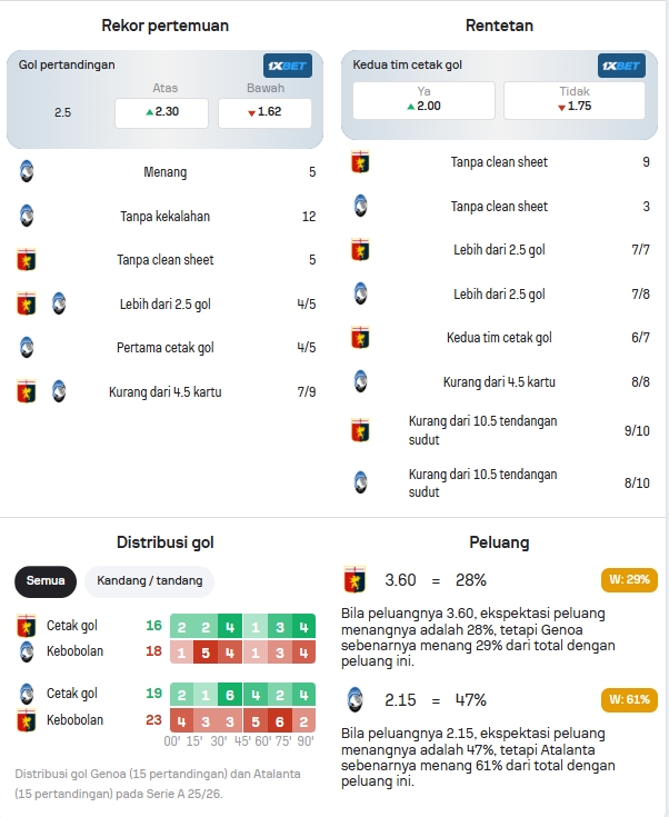Data Statistik Genoa vs Atalanta