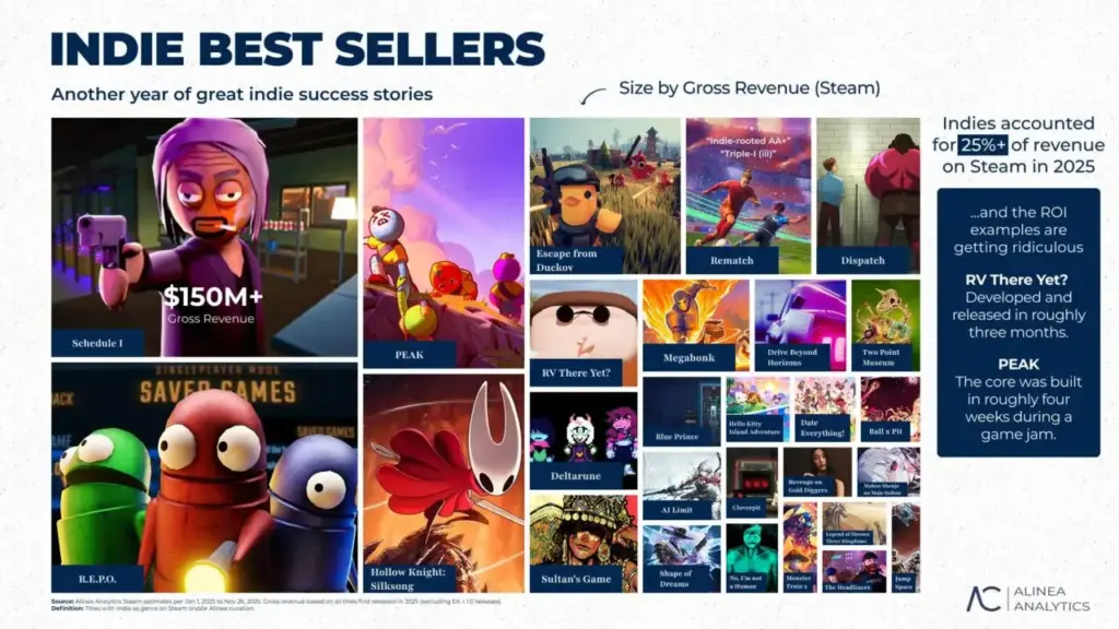 Infografis pertumbuhan pendapatan Steam 2025 sektor game independen