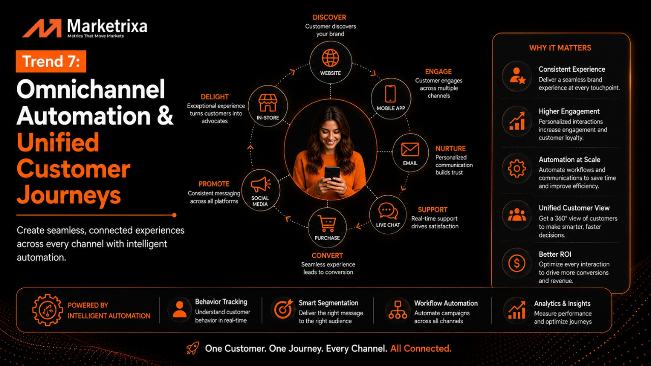 Connect Customer Journeys Across Every Channel with Omnichannel Automation - Marketrixa