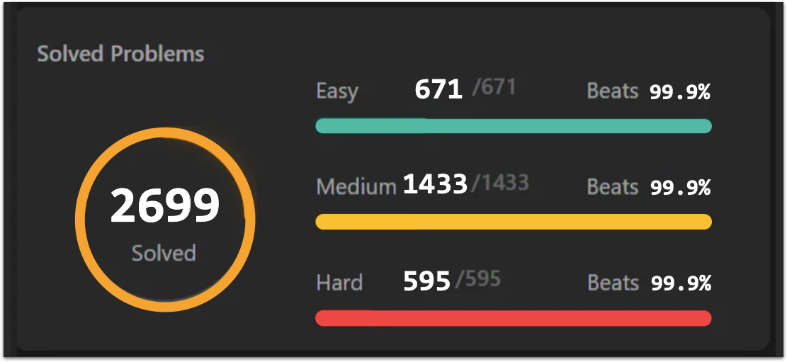 A graphical representation of a LeetCode grinding score to highlight the importance of a balanced preparation strategy.