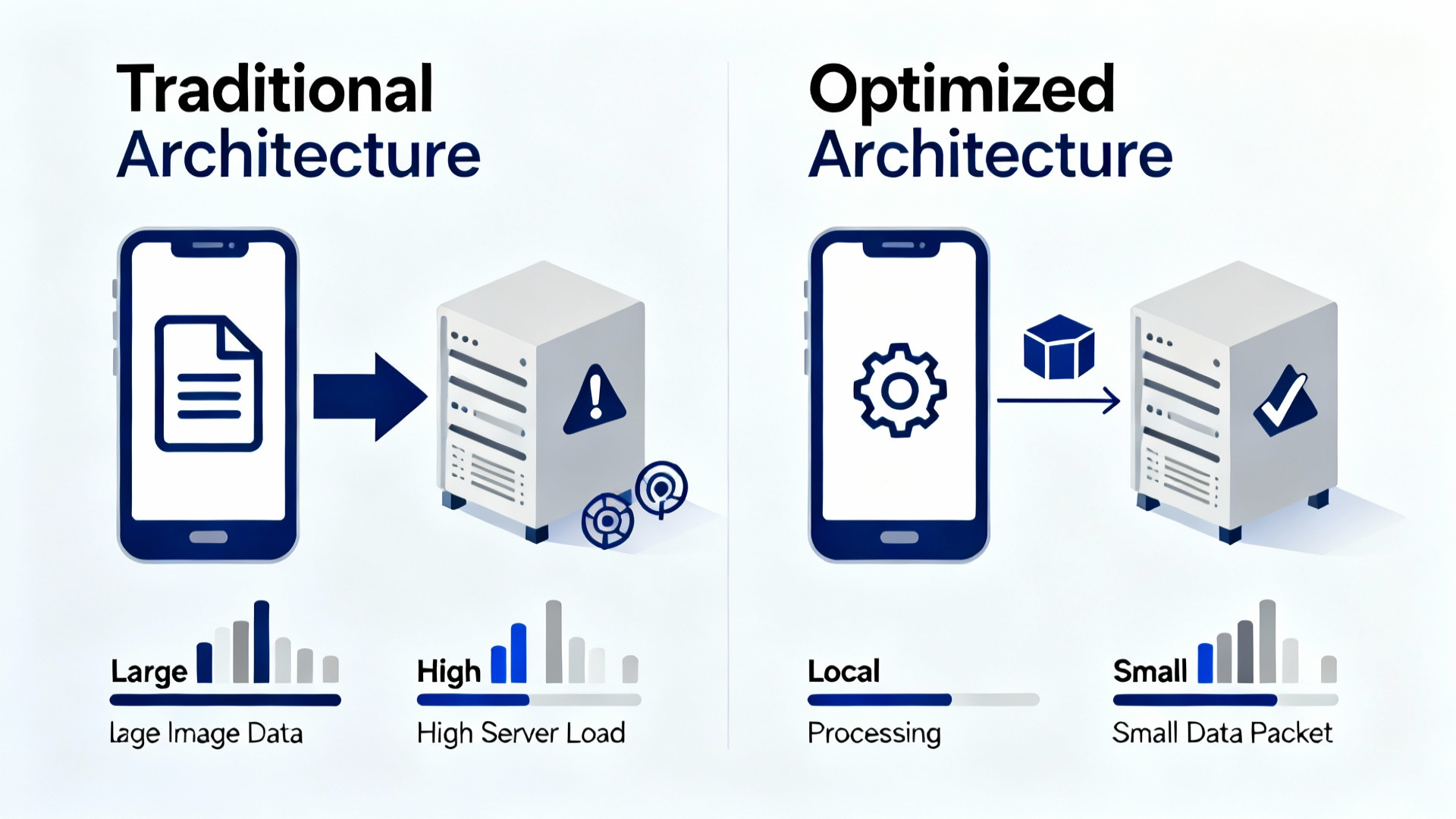 Diagram perbandingan arsitektur sistem face recognition: client-side processing vs server-side processing