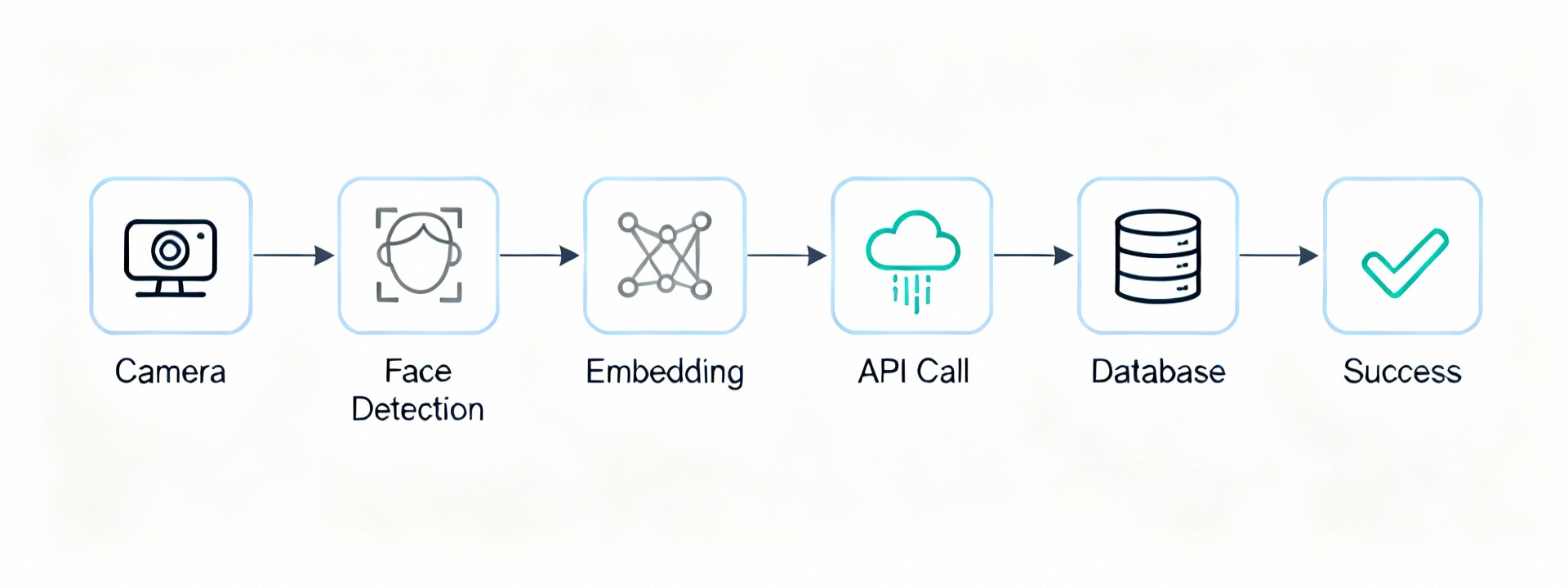 Diagram alur workflow sistem face recognition attendance dari capture hingga database