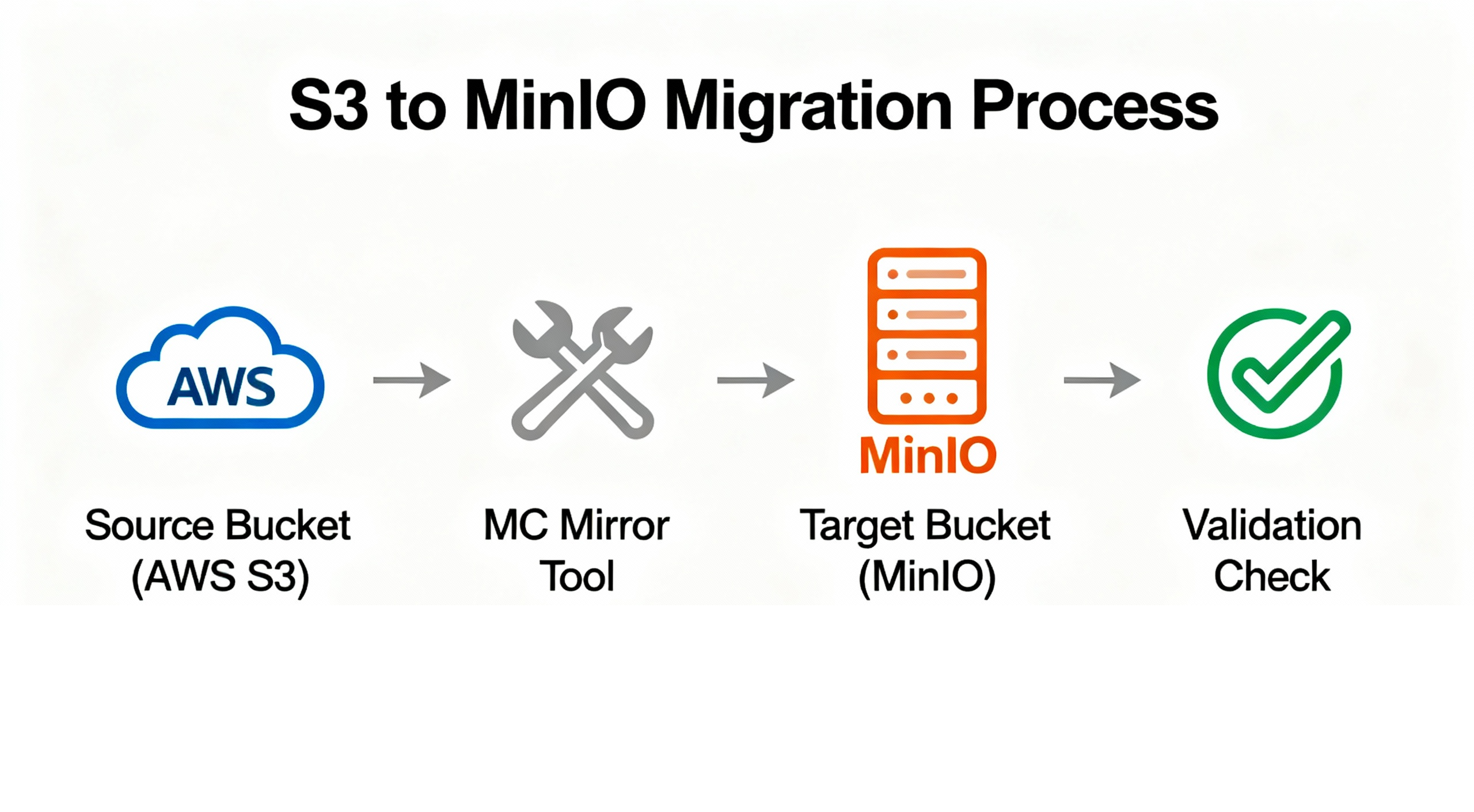 Data migration flowchart from S3 to MinIO