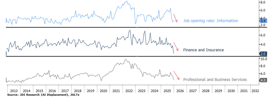 White collar job opening rate chart