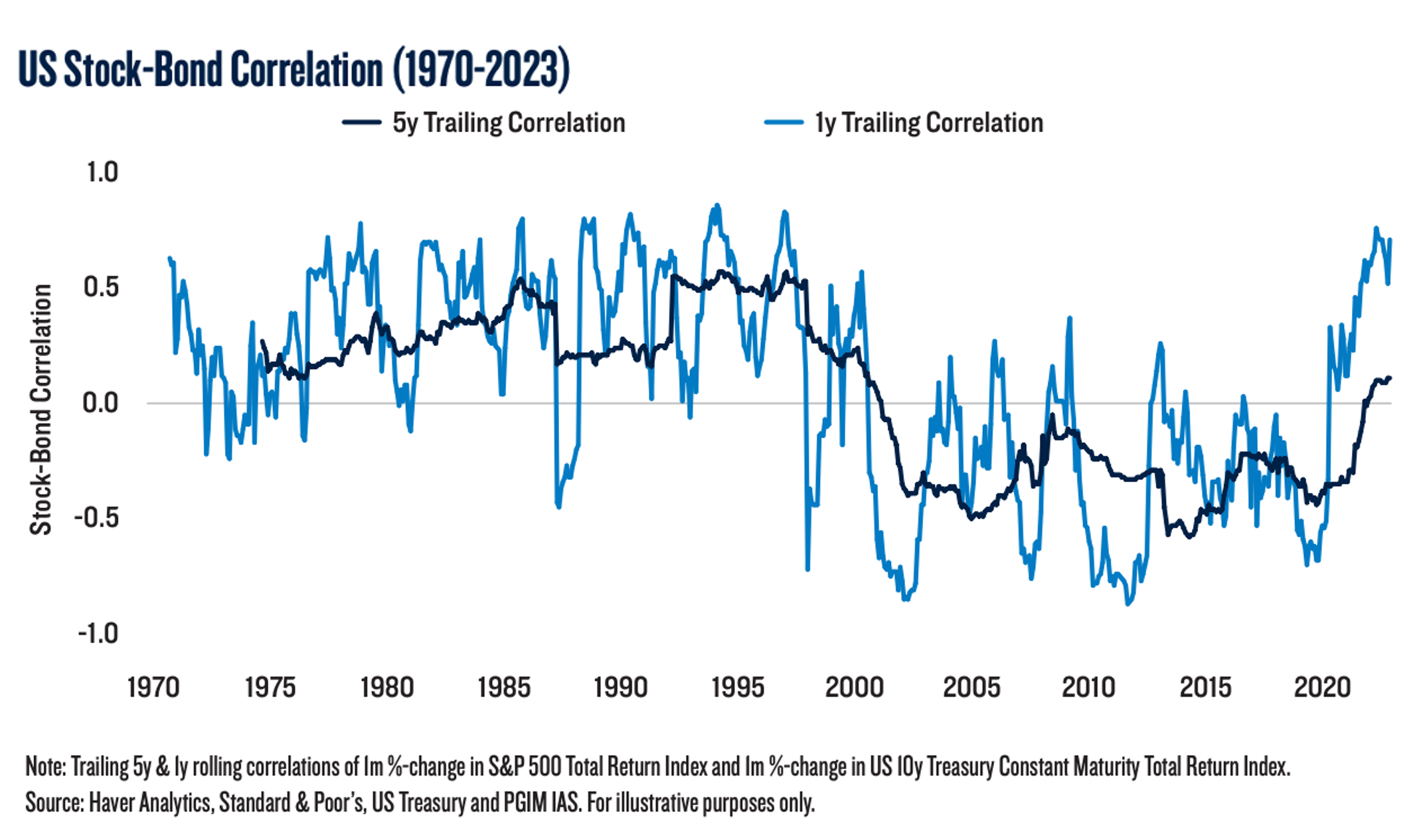 US Stock-Bond Correlation chart