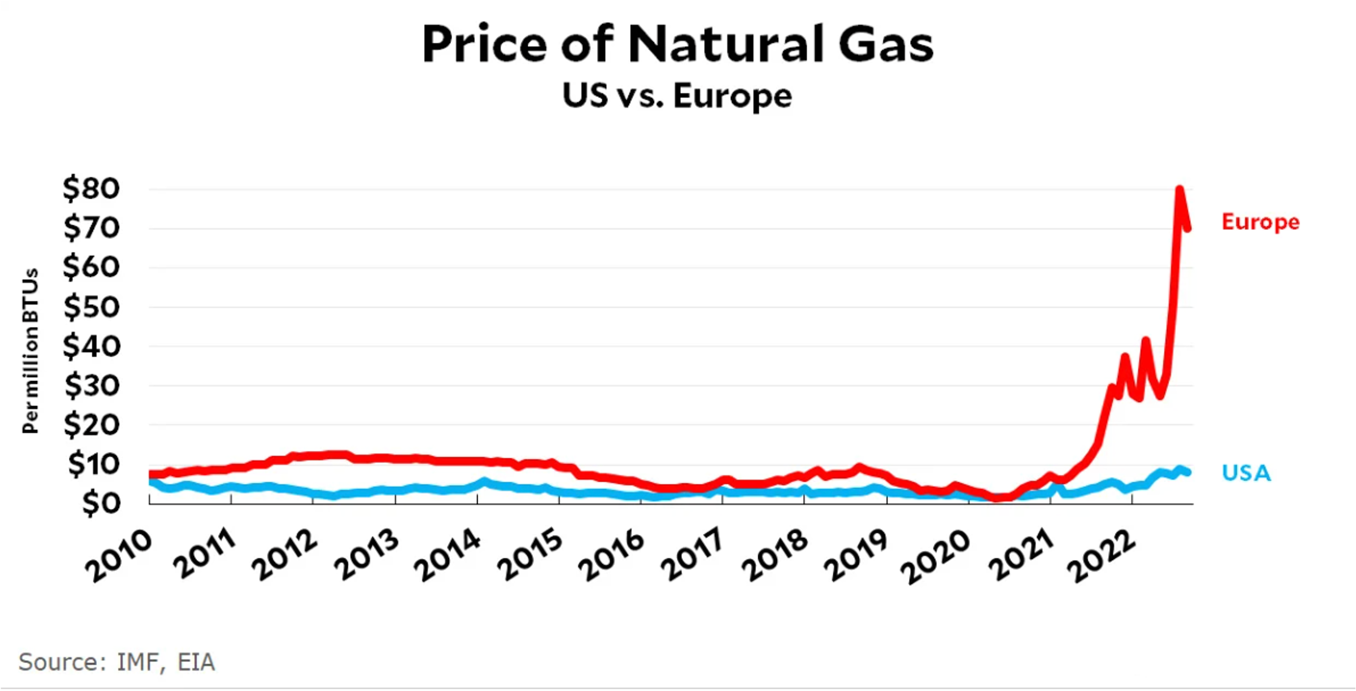 US versus Europe natural gas chart