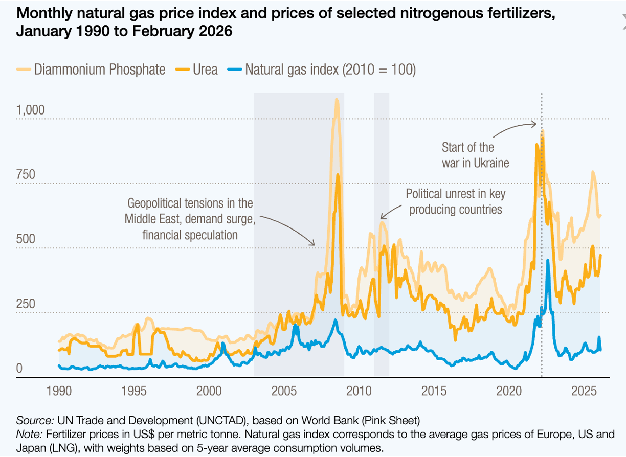 Fertilizer cost chart