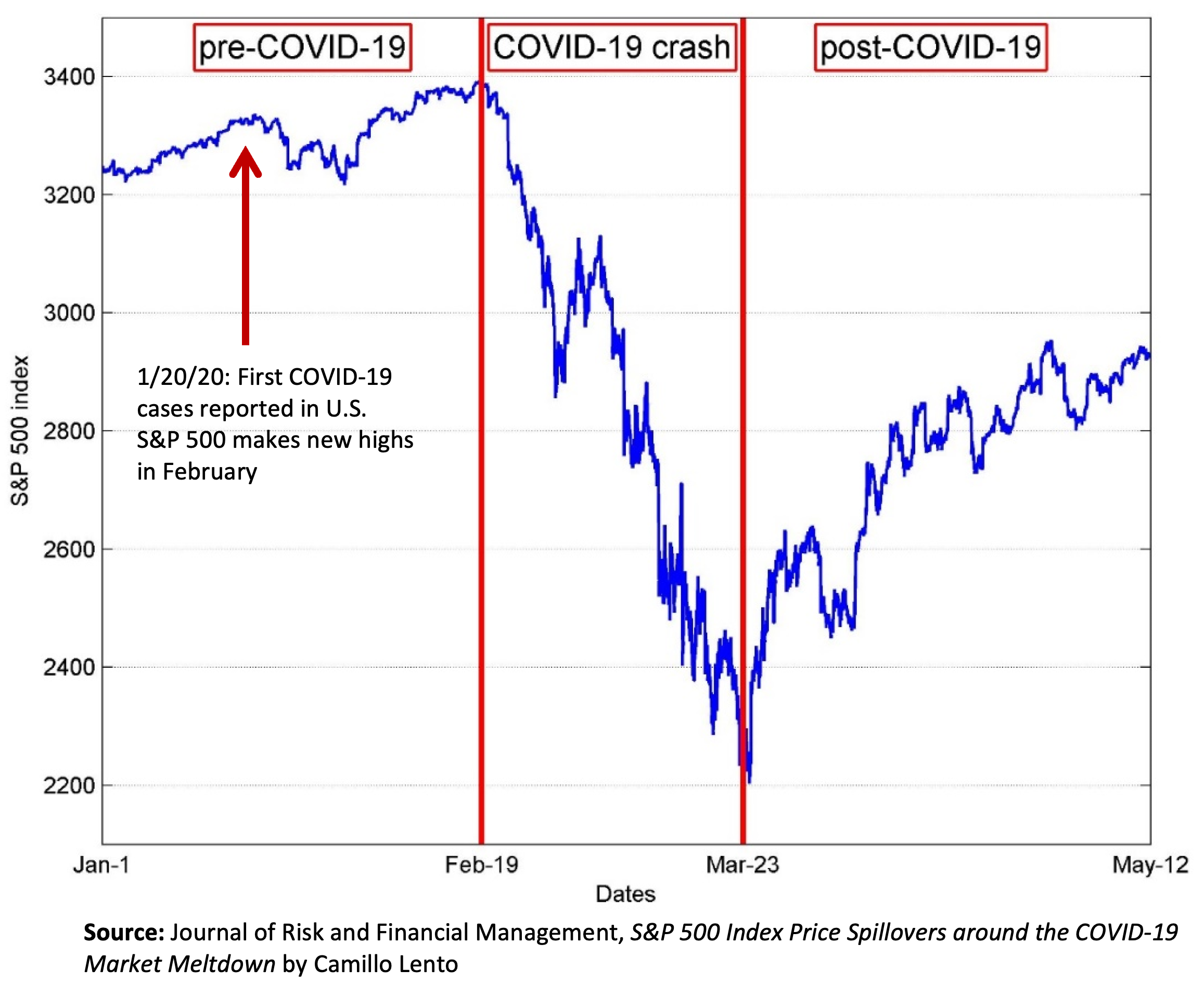 S&P 500 and COVID timeline chart