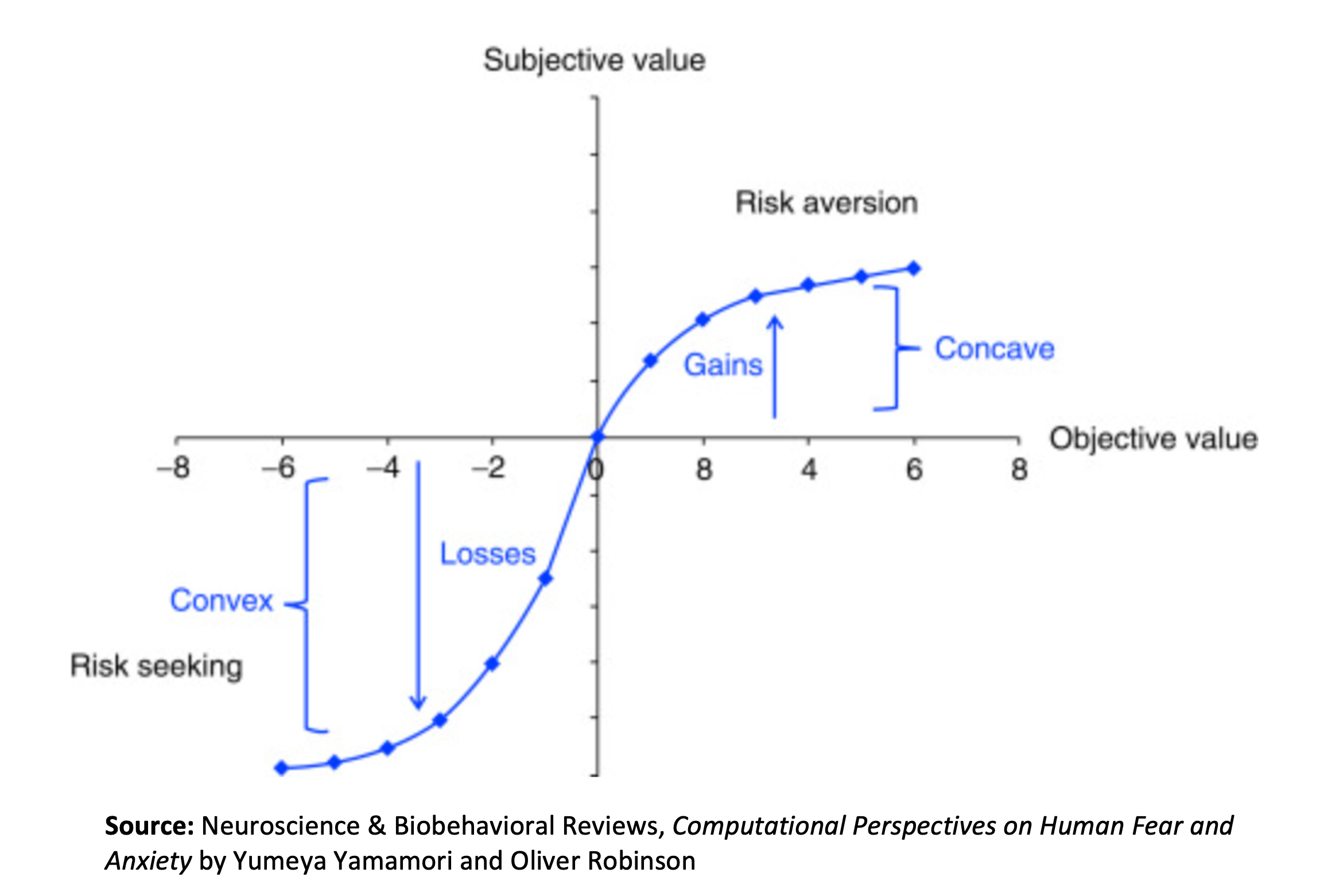 Prospect Theory chart