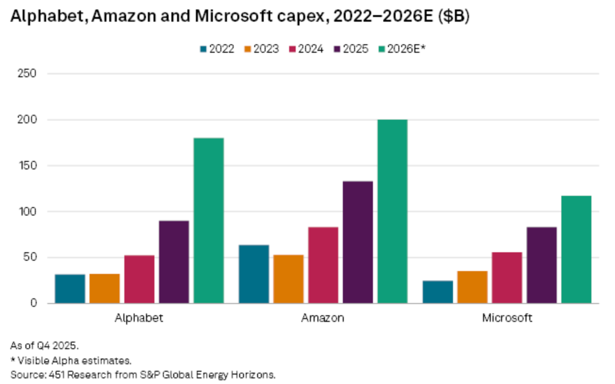 Hyperscaler spend chart