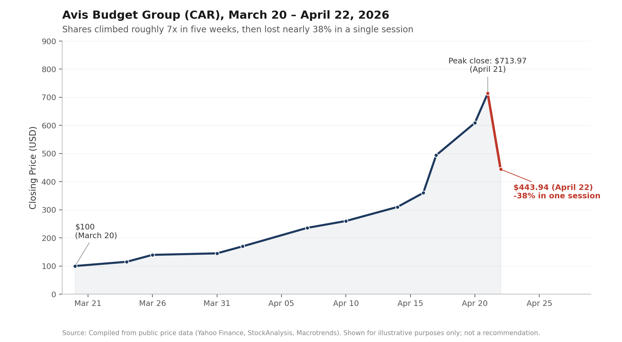 Avis Budget Group (CAR) stock price chart, March 20 through April 22, 2026, showing a climb from $100 to a peak close of $713.97 followed by a 38% single-session drop to $443.94