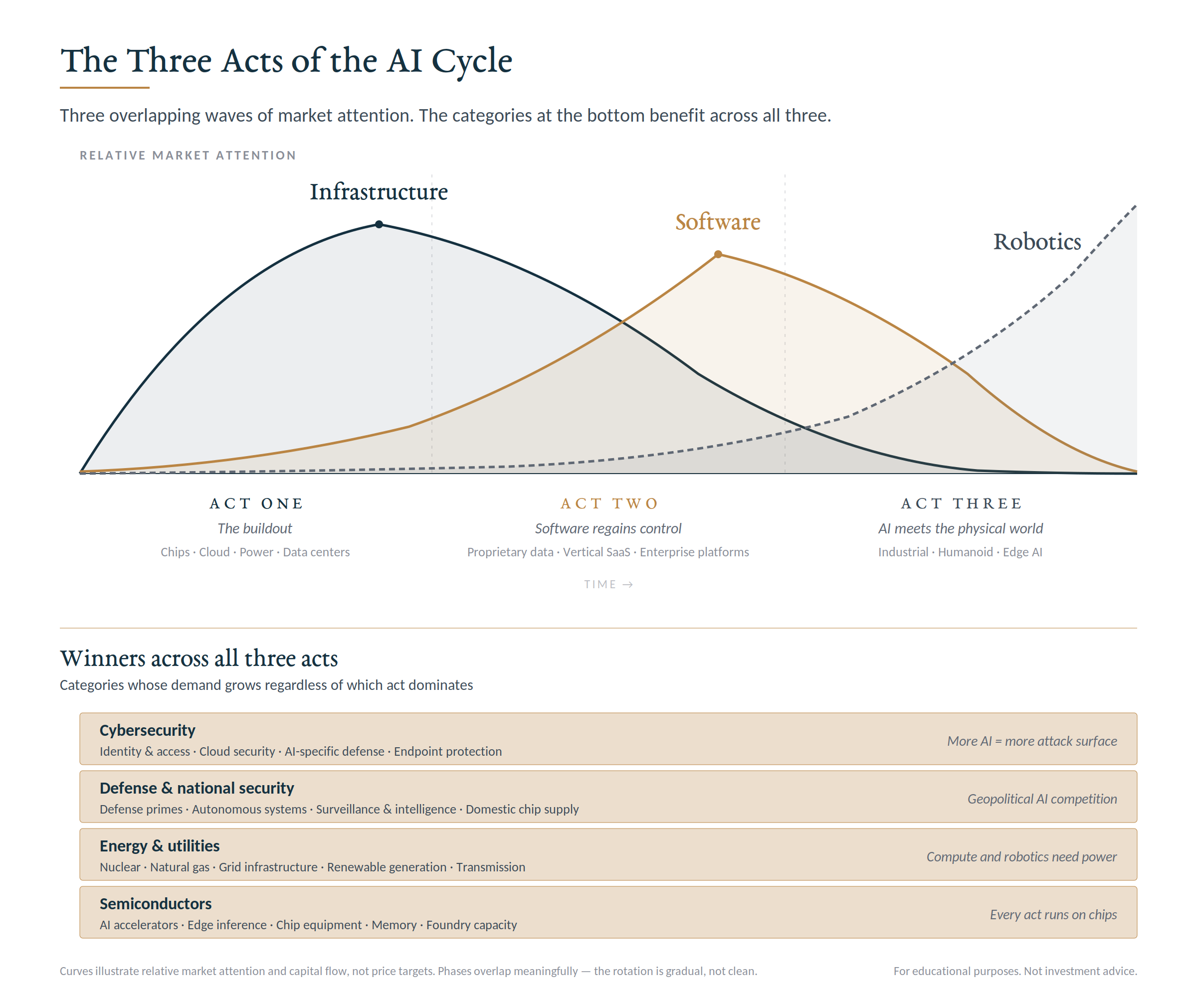 A chart showing three overlapping waves of market attention across the AI investment cycle: Infrastructure peaking first, Software second, and Robotics third. Below the chart, four foundation categories that win across all phases: Cybersecurity, Defense and national security, Energy and utilities, and Semiconductors.