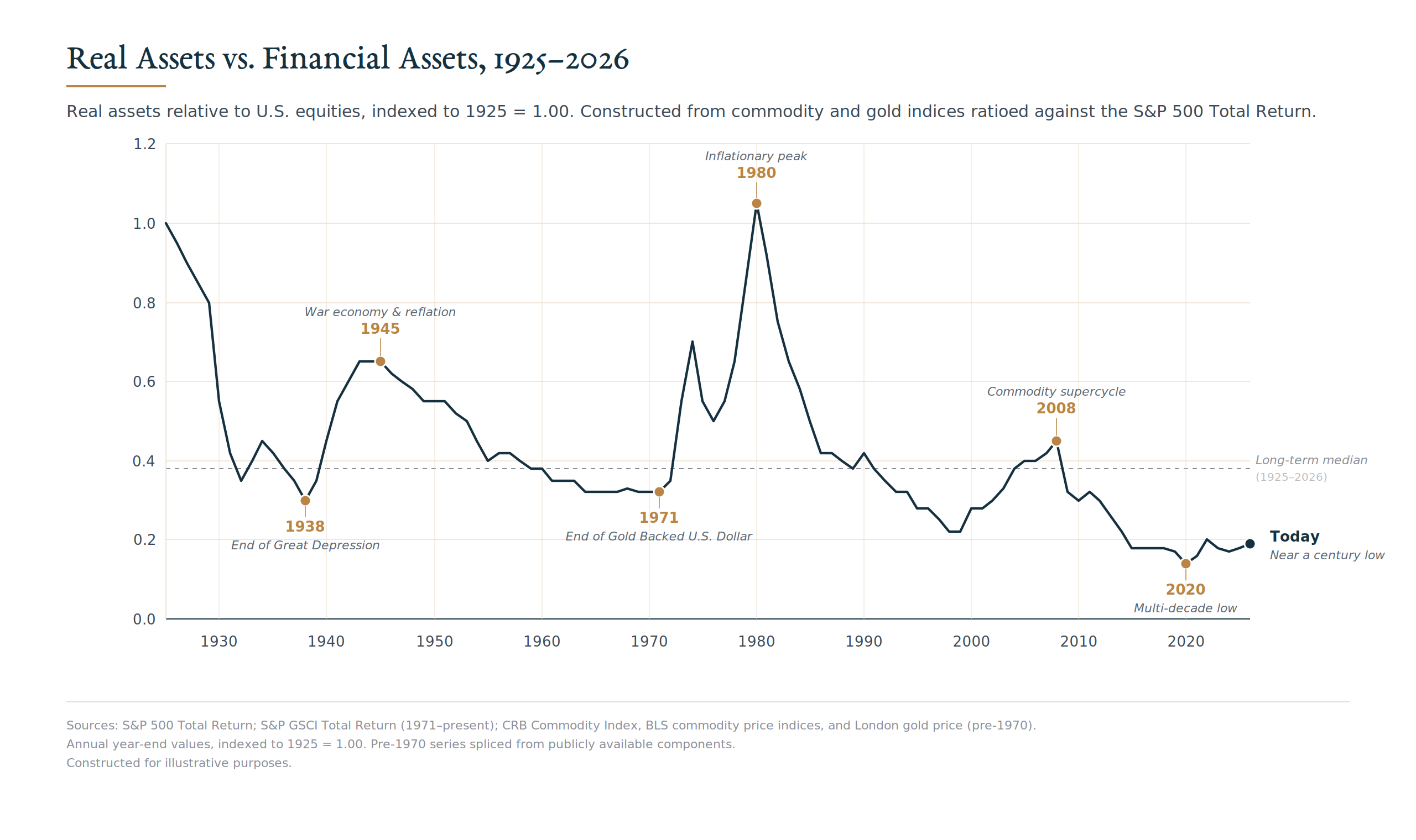 Real Assets vs. Financial Assets, 1925-2026. A long-horizon chart showing the ratio of real assets to financial assets indexed to 1925 = 1.00, with annotations marking the 1938 end of Great Depression, 1945 war economy and reflation peak, 1971 end of gold-backed U.S. dollar, 1980 inflationary peak, 2008 commodity supercycle, 2020 multi-decade low, and today's position near a century low.