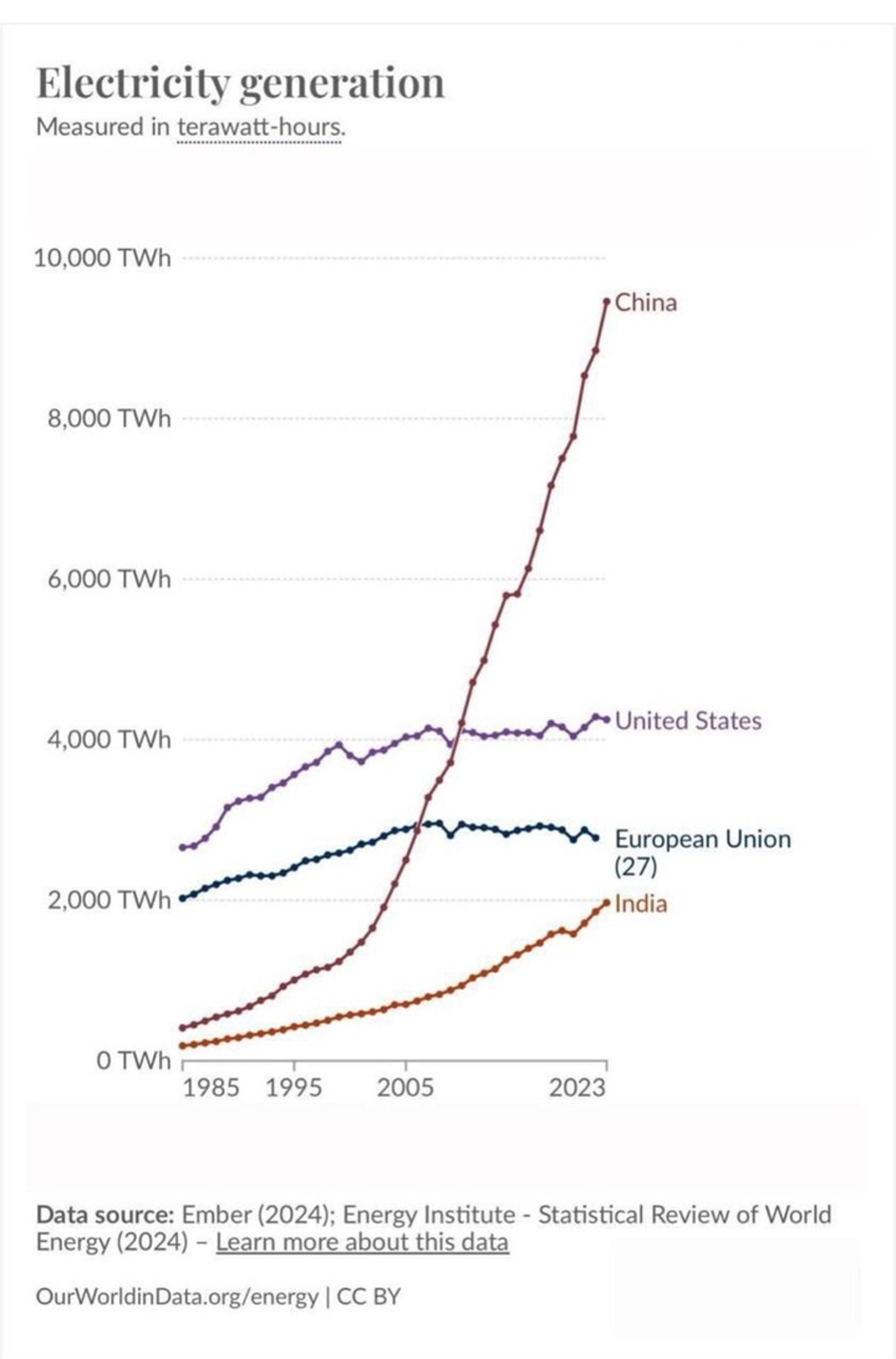 Electricity generation by country, 1985 to 2023, showing China surpassing the United States in the late 2000s and pulling sharply ahead through 2023.