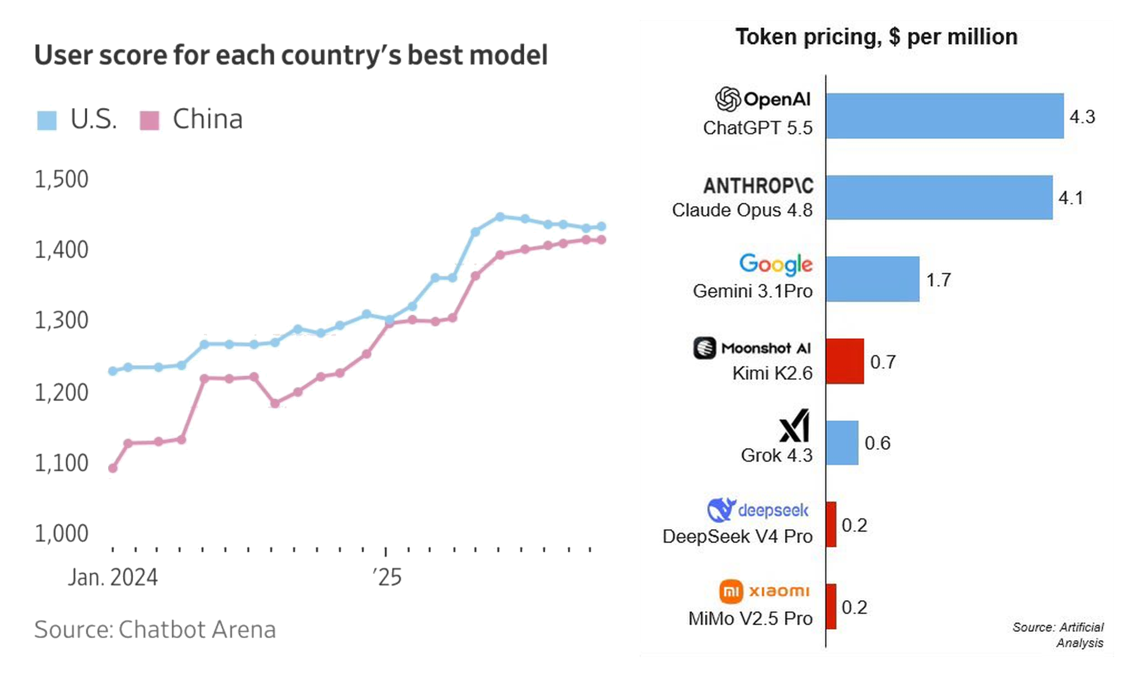 Side-by-side charts showing the user-rating gap between the best U.S. and Chinese AI models narrowing through 2024 and 2025, alongside token pricing per million tokens for leading models, with U.S. providers priced sharply higher than Chinese providers.