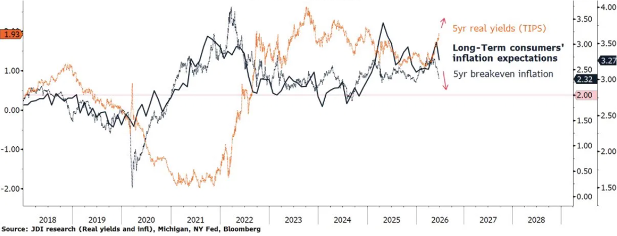 Long-term consumer inflation expectations remain elevated near the highest levels of the past several years, while 5-year breakeven inflation derived from bond markets has eased back toward two percent. 5-year real yields (TIPS) have climbed to 1.93 percent.
