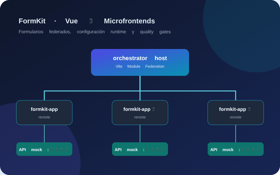FormKit Microfrontends