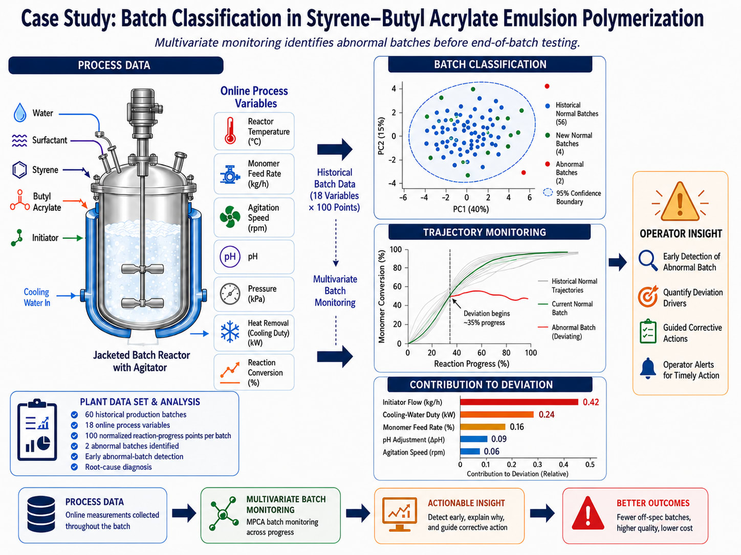 Detecting Abnormal Styrene–Butyl Acrylate Polymerization Batches