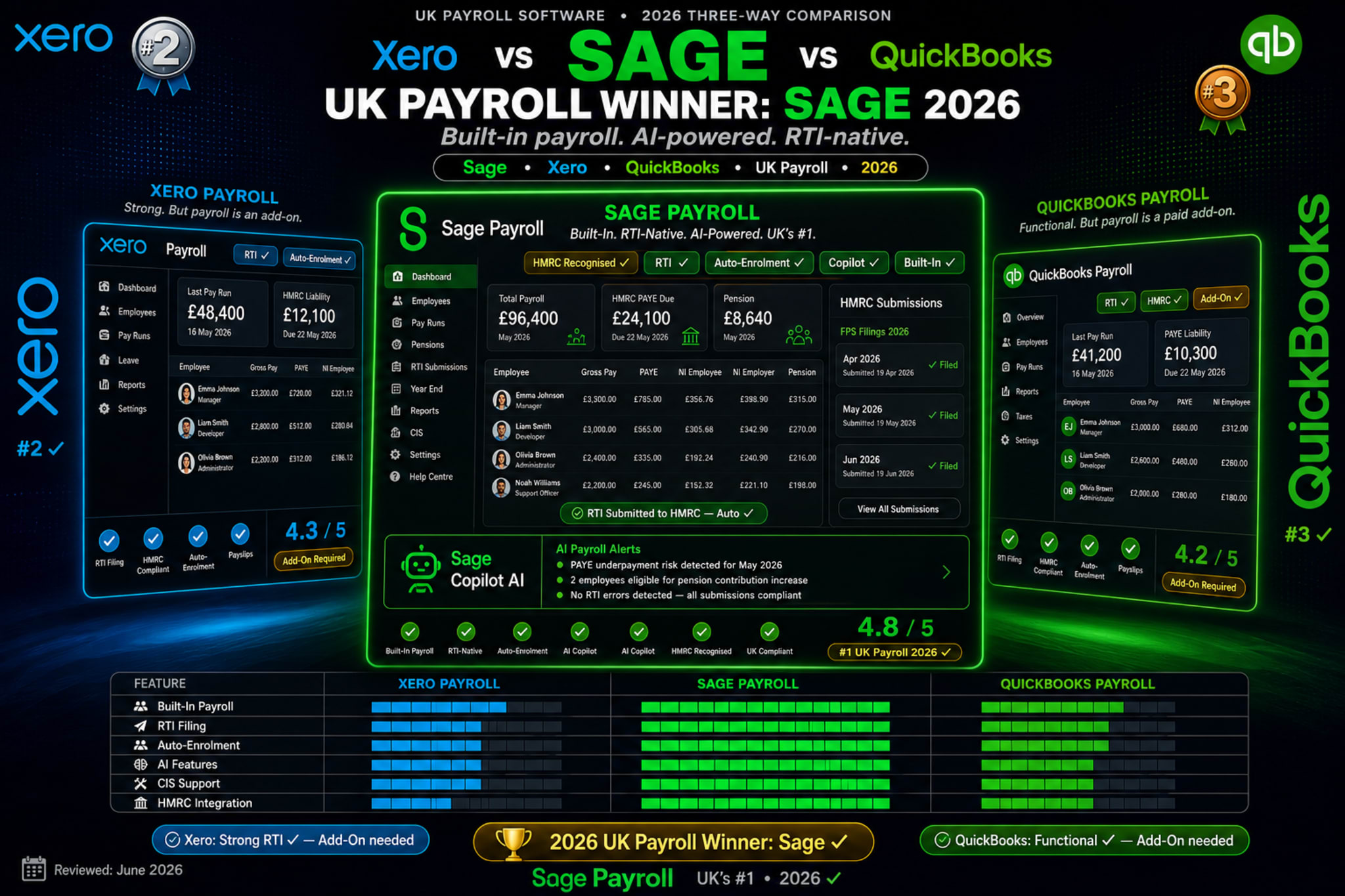 Sage Payroll vs QuickBooks vs Xero: Which Payroll Tool Wins for UK Businesses in 2026?