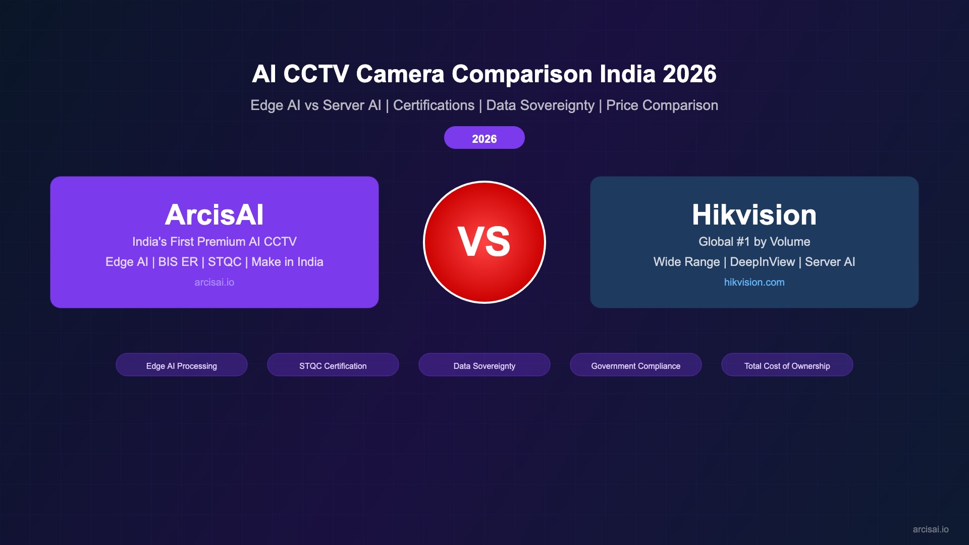 ArcisAI vs Hikvision AI CCTV Camera Comparison India 2026 - Edge AI, STQC Certified, Make in India